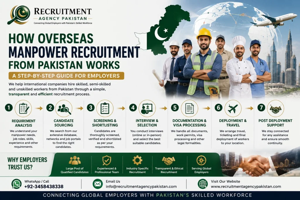 Overseas manpower recruitment from Pakistan connecting international employers with skilled workers