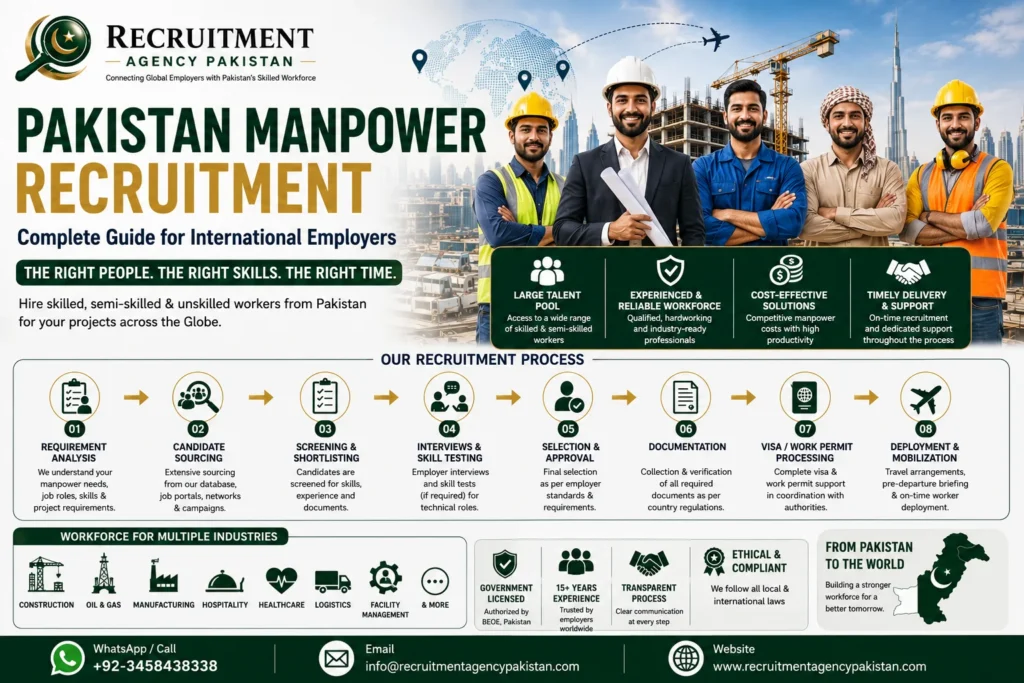 Pakistan Manpower Recruitment: Complete Guide for International Employers