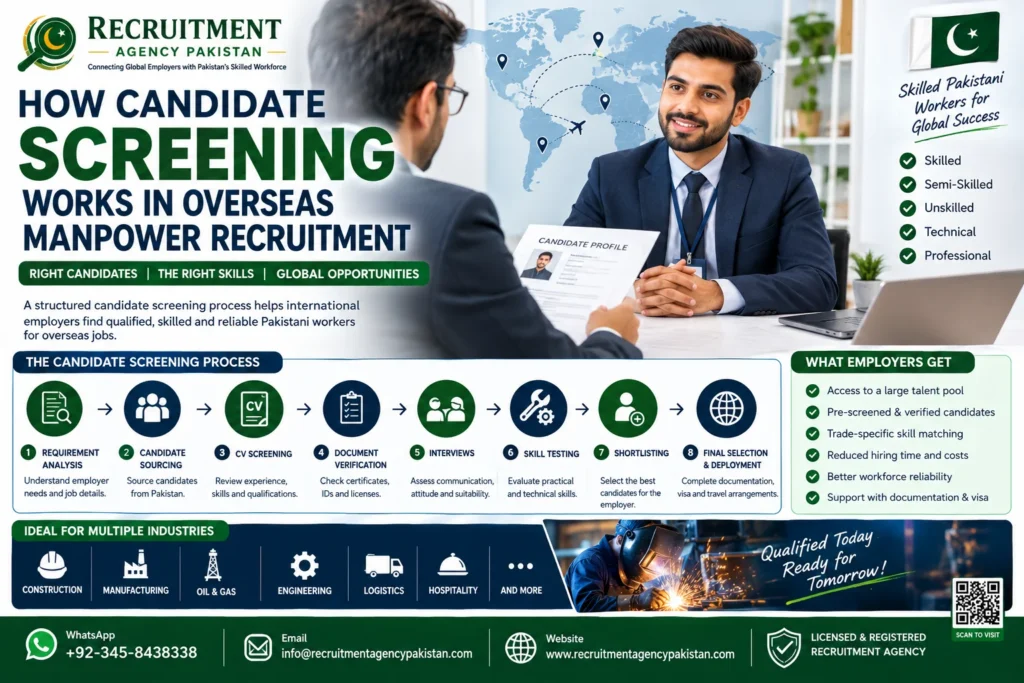 Candidate screening process for overseas manpower recruitment from Pakistan