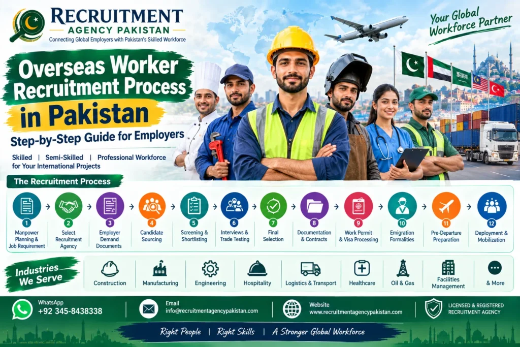Overseas Worker Recruitment Process in Pakistan: Step-by-Step Guide for Employers